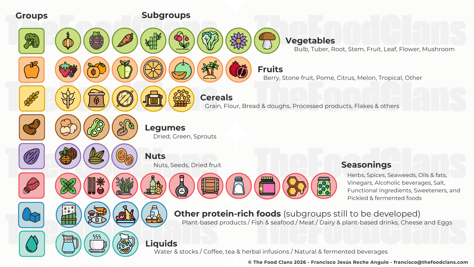 Food groups and subgroups used in The Food Clans food classification system.