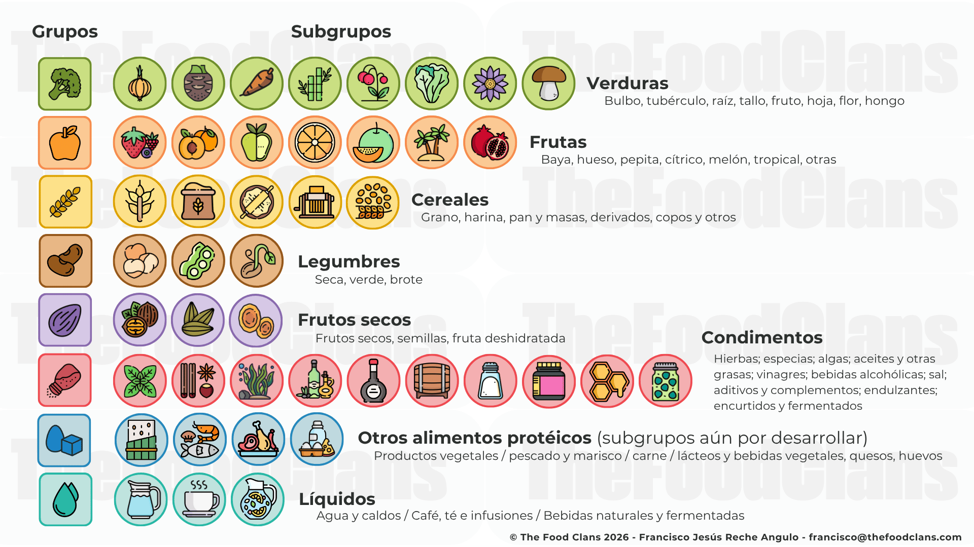 Grupos y subgrupos de alimentos – The Food Clans Grupos y subgrupos de alimentos del sistema de clasificación de The Food Clans.